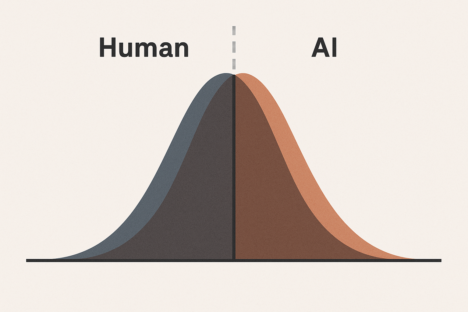 Human vs AI text distribution overlap